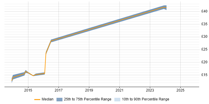 Contractor hourly rate distribution trend for jobs in Bracknell citing Matrix Organization