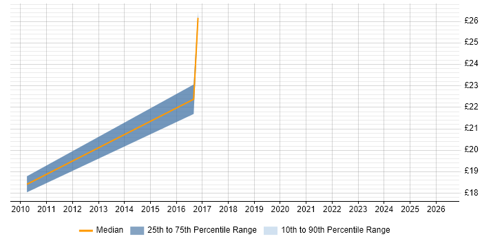 Contractor hourly rate distribution trend for jobs in Bracknell citing Mentoring