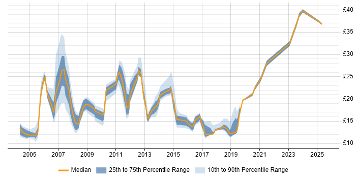 Contractor hourly rate distribution trend for jobs in Bracknell citing Microsoft Contractor hourly rate distribution trend for jobs in Bracknell citing Microsoft