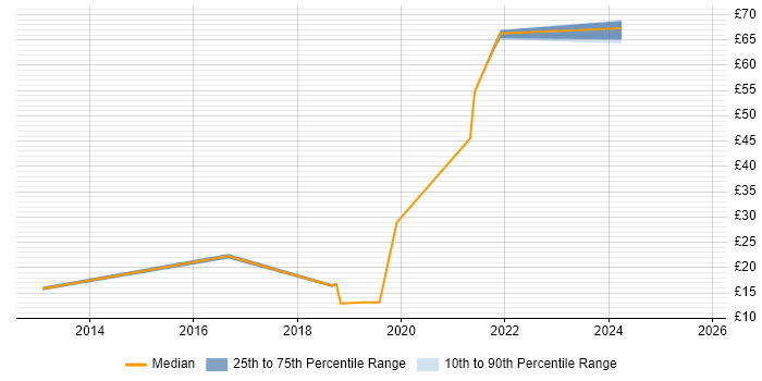 Contractor hourly rate distribution trend for jobs in Bracknell citing Mobile App