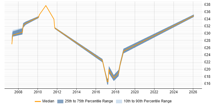 Contractor hourly rate distribution trend for jobs in Bracknell citing MPLS