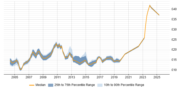Contractor hourly rate distribution trend for jobs in Bracknell citing Microsoft Excel
