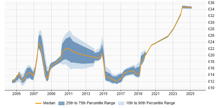 Contractor hourly rate distribution trend for jobs in Bracknell citing Microsoft Office