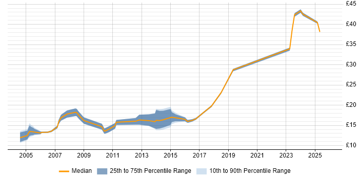 Contractor hourly rate distribution trend for jobs in Bracknell citing Microsoft PowerPoint
