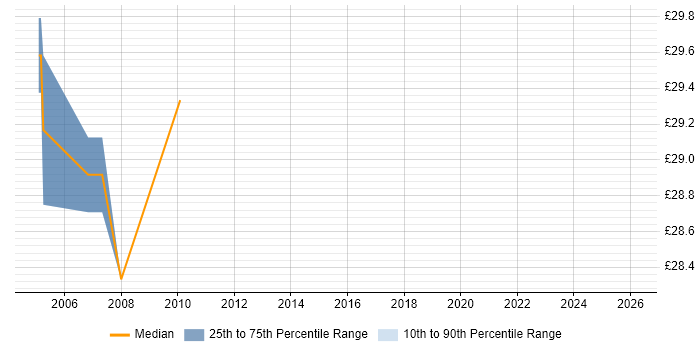 Contractor hourly rate distribution trend for jobs in Bracknell citing MVS