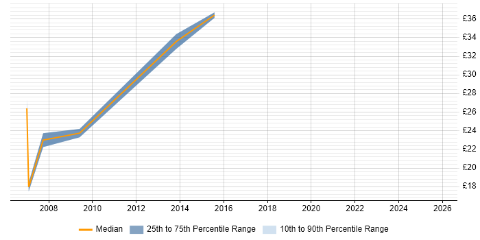 Contractor hourly rate distribution trend for jobs in Bracknell citing MySQL