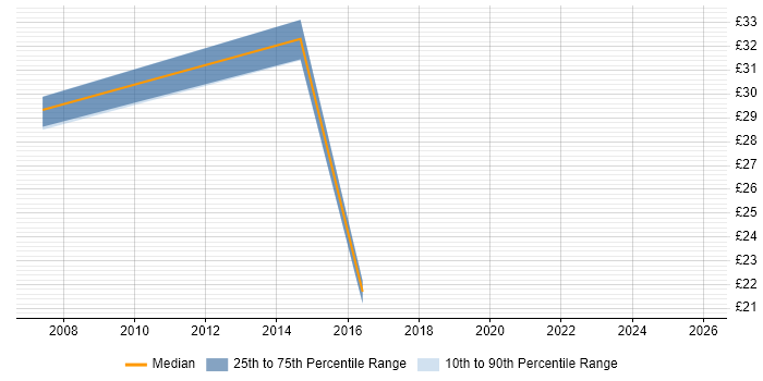 Contractor hourly rate distribution trend for jobs in Bracknell citing NAS