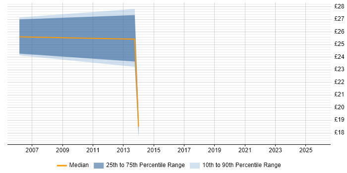 Contractor hourly rate distribution trend for jobs in Bracknell citing NetApp