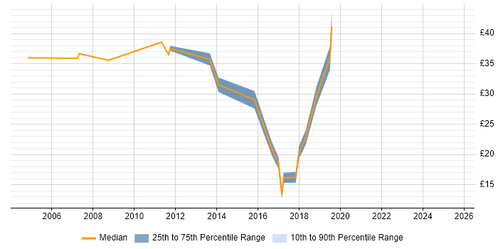 Contractor hourly rate distribution trend for Network Engineer job vacancies in Bracknell