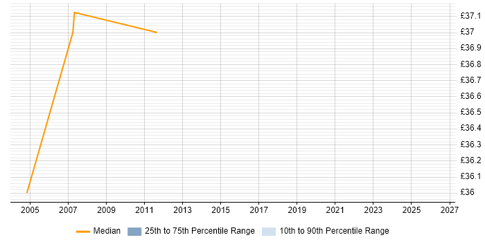 Contractor hourly rate distribution trend for Network Support Engineer job vacancies in Bracknell