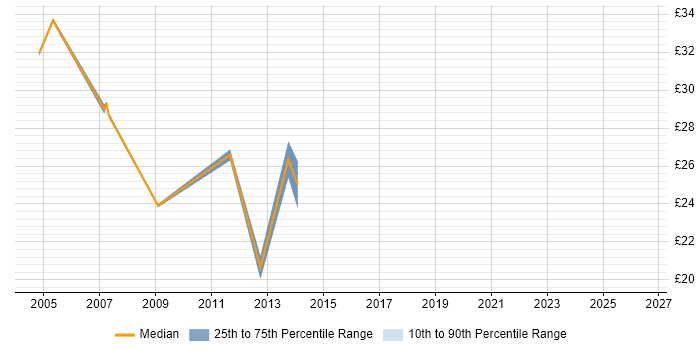 Contractor hourly rate distribution trend for Network Support job vacancies in Bracknell