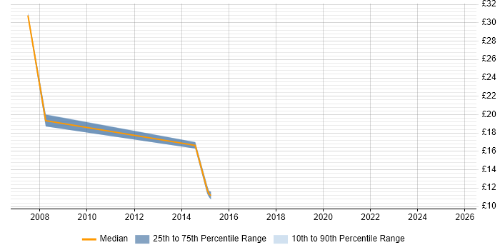 Contractor hourly rate distribution trend for jobs in Bracknell citing Order Management Contractor hourly rate distribution trend for jobs in Bracknell citing Order Management