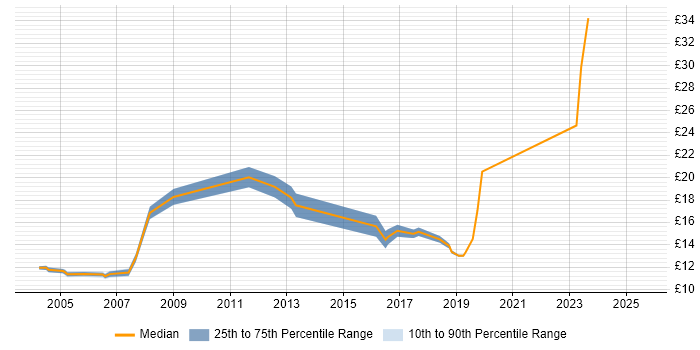 Contractor hourly rate distribution trend for jobs in Bracknell citing Organisational Skills Contractor hourly rate distribution trend for jobs in Bracknell citing Organisational Skills