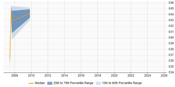 Contractor hourly rate distribution trend for jobs in Bracknell citing Performance Tuning Contractor hourly rate distribution trend for jobs in Bracknell citing Performance Tuning