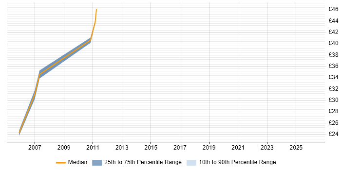 Contractor hourly rate distribution trend for jobs in Bracknell citing Perl