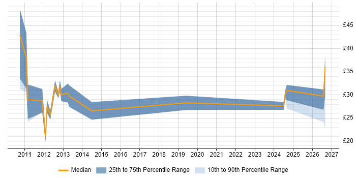 Contractor hourly rate distribution trend for jobs in Bracknell citing Pharmaceutical