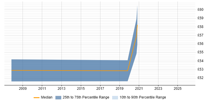Contractor hourly rate distribution trend for jobs in Bracknell citing PKI