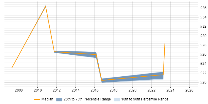 Contractor hourly rate distribution trend for jobs in Bracknell citing PMO