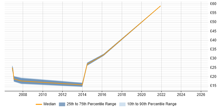 Contractor hourly rate distribution trend for jobs in Bracknell citing Presentation Skills