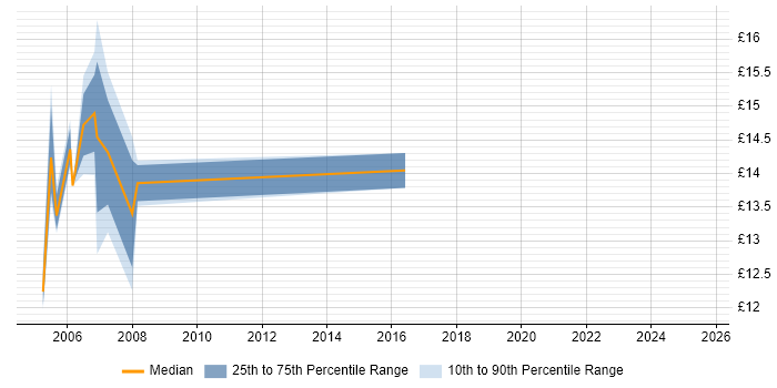 Contractor hourly rate distribution trend for Project Administrator job vacancies in Bracknell