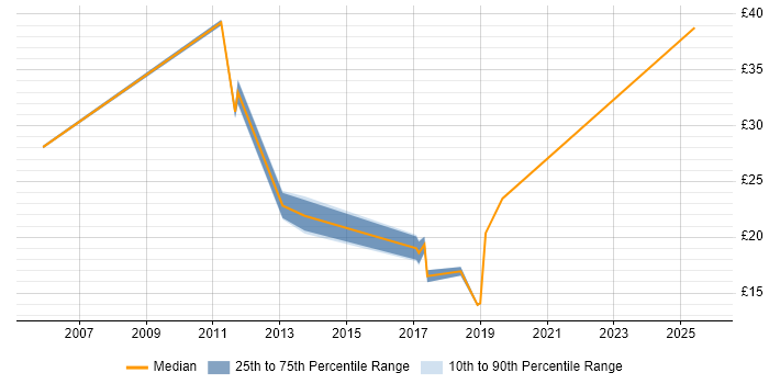 Contractor hourly rate distribution trend for jobs in Bracknell citing Project Delivery Contractor hourly rate distribution trend for jobs in Bracknell citing Project Delivery