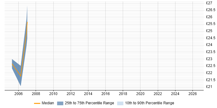 Contractor hourly rate distribution trend for Project Leader job vacancies in Bracknell