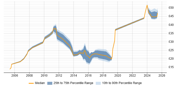 Contractor hourly rate distribution trend for jobs in Bracknell citing Project Management