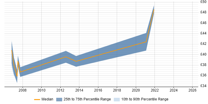 Contractor hourly rate distribution trend for jobs in Bracknell citing Prototyping