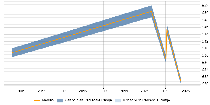 Contractor hourly rate distribution trend for jobs in Bracknell citing Python Contractor hourly rate distribution trend for jobs in Bracknell citing Python