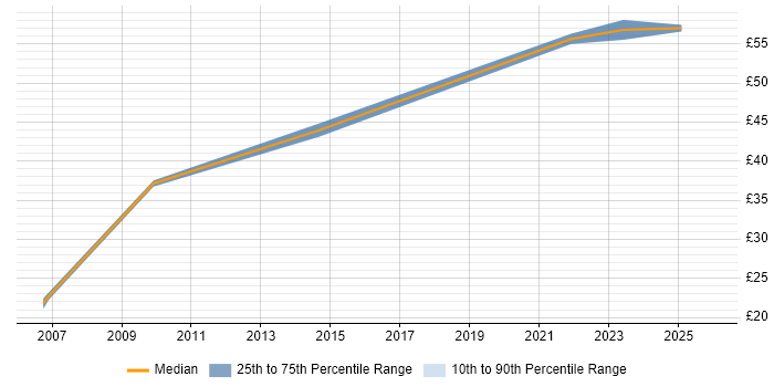 Contractor hourly rate distribution trend for jobs in Bracknell citing QA