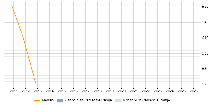 Contractor hourly rate distribution trend for jobs in Bracknell citing Quality Management