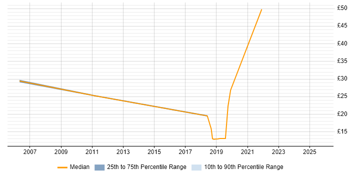 Contractor hourly rate distribution trend for jobs in Bracknell citing Regression Testing