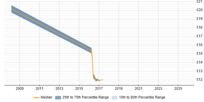 Contractor hourly rate distribution trend for jobs in Bracknell citing Release Management
