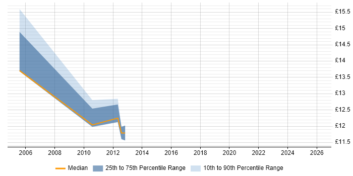 Contractor hourly rate distribution trend for jobs in Bracknell citing Remote Desktop