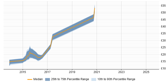 Contractor hourly rate distribution trend for jobs in Bracknell citing Replication Contractor hourly rate distribution trend for jobs in Bracknell citing Replication