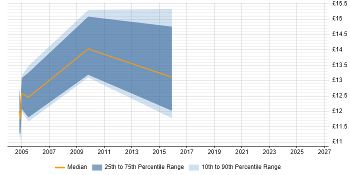 Contractor hourly rate distribution trend for Report Analyst job vacancies in Bracknell
