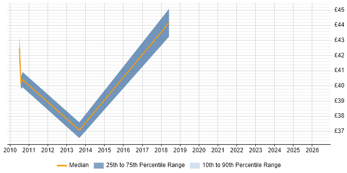 Contractor hourly rate distribution trend for jobs in Bracknell citing Requirements Analysis