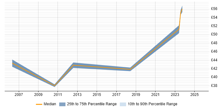 Contractor hourly rate distribution trend for jobs in Bracknell citing Requirements Gathering