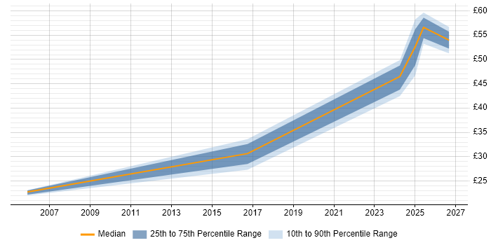 Contractor hourly rate distribution trend for jobs in Bracknell citing Risk Management