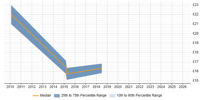 Contractor hourly rate distribution trend for jobs in Bracknell citing Root Cause Analysis