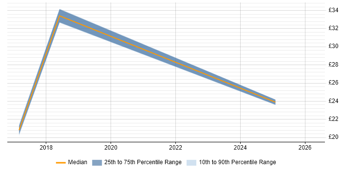 Contractor hourly rate distribution trend for jobs in Bracknell citing Salesforce