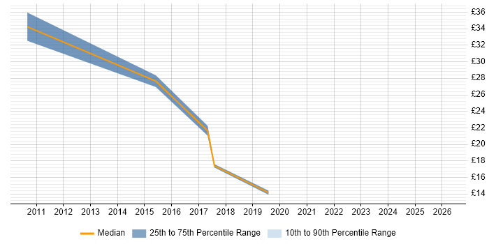 Contractor hourly rate distribution trend for jobs in Bracknell citing SAP ERP