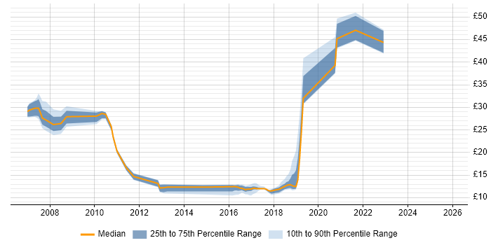 Contractor hourly rate distribution trend for jobs in Bracknell citing SC Cleared
