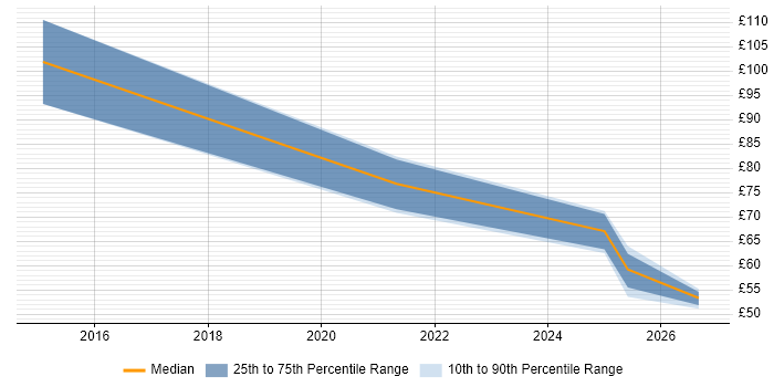 Contractor hourly rate distribution trend for jobs in Bracknell citing Scrum