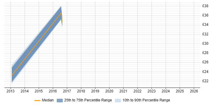 Contractor hourly rate distribution trend for jobs in Bracknell citing SDLC
