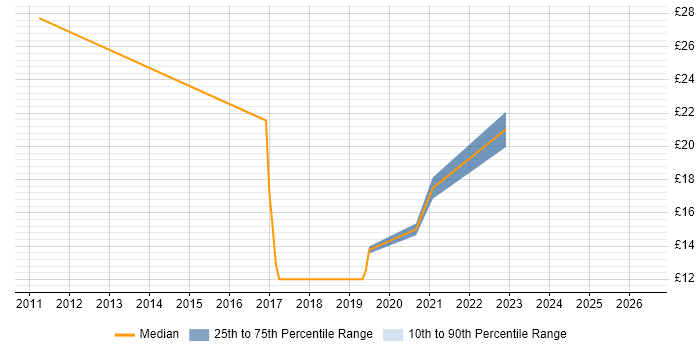 Contractor hourly rate distribution trend for jobs in Bracknell citing Security Monitoring