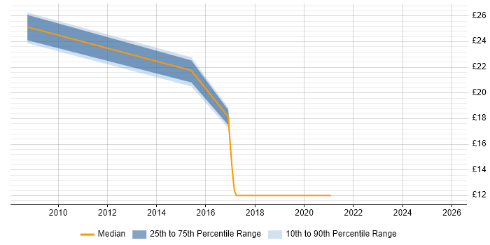 Contractor hourly rate distribution trend for jobs in Bracknell citing Security Operations