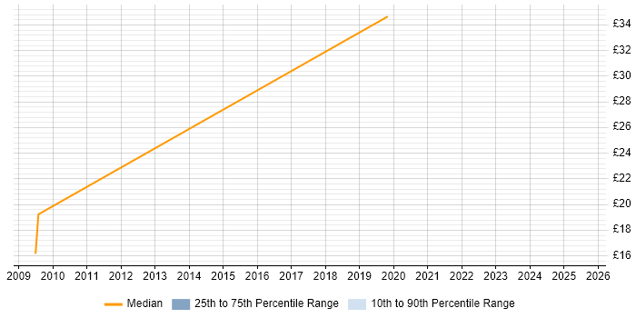 Contractor hourly rate distribution trend for jobs in Bracknell citing Security Patching