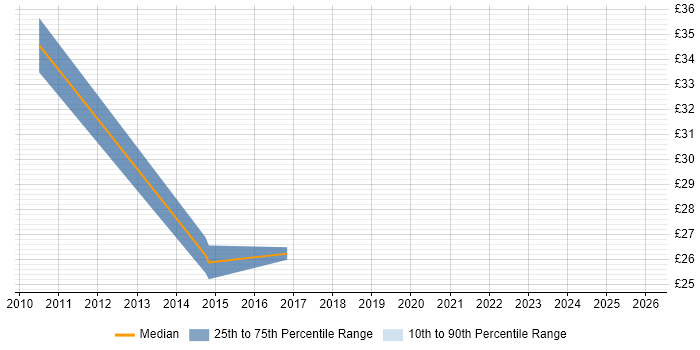 Contractor hourly rate distribution trend for Senior Analyst job vacancies in Bracknell