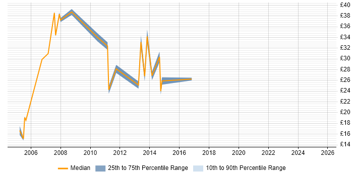 Contractor hourly rate distribution trend for Senior job vacancies in Bracknell Contractor hourly rate distribution trend for Senior job vacancies in Bracknell